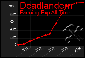 Total Graph of Deadlanderrr