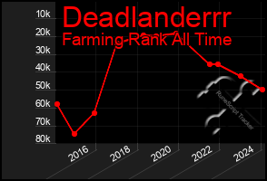 Total Graph of Deadlanderrr