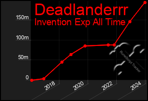 Total Graph of Deadlanderrr