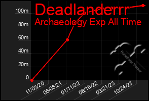 Total Graph of Deadlanderrr