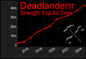 Total Graph of Deadlanderrr