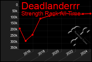 Total Graph of Deadlanderrr