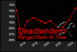 Total Graph of Deadlanderrr