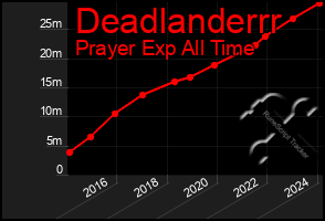 Total Graph of Deadlanderrr