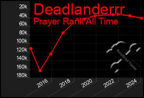 Total Graph of Deadlanderrr