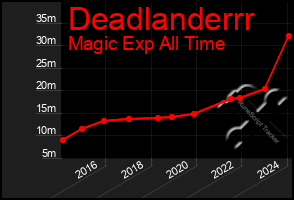 Total Graph of Deadlanderrr