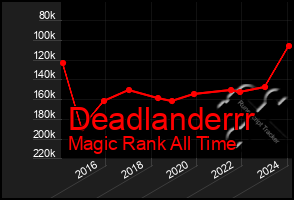 Total Graph of Deadlanderrr