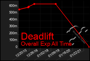 Total Graph of Deadlift