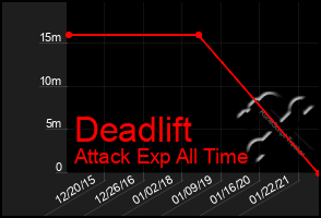 Total Graph of Deadlift