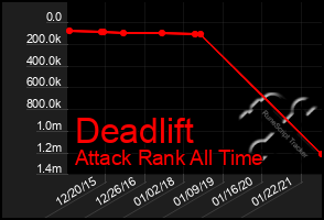 Total Graph of Deadlift