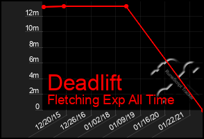 Total Graph of Deadlift