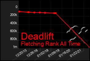 Total Graph of Deadlift