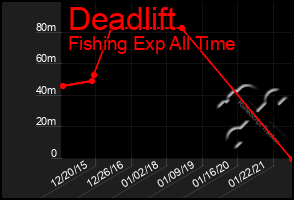 Total Graph of Deadlift