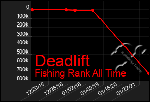 Total Graph of Deadlift