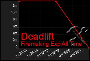 Total Graph of Deadlift