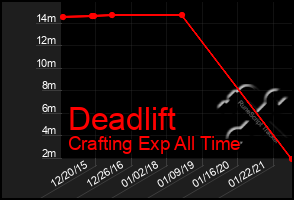 Total Graph of Deadlift