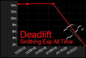 Total Graph of Deadlift