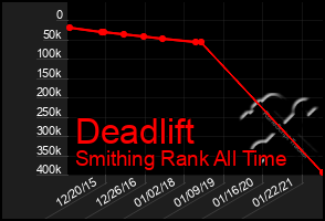 Total Graph of Deadlift