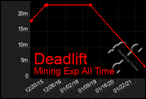 Total Graph of Deadlift