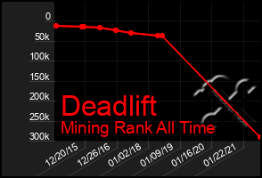 Total Graph of Deadlift