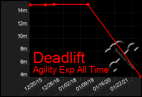 Total Graph of Deadlift