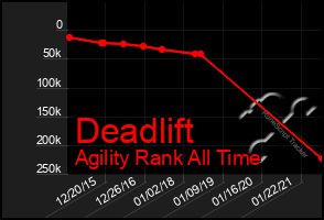 Total Graph of Deadlift