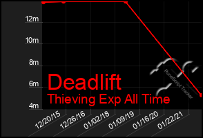 Total Graph of Deadlift