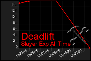 Total Graph of Deadlift