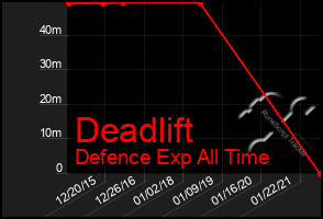 Total Graph of Deadlift