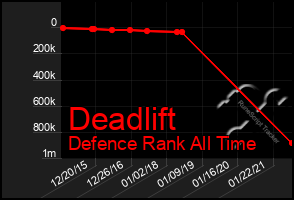 Total Graph of Deadlift