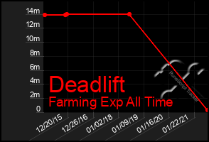 Total Graph of Deadlift