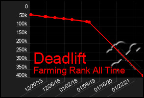 Total Graph of Deadlift