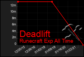 Total Graph of Deadlift
