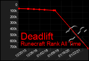 Total Graph of Deadlift