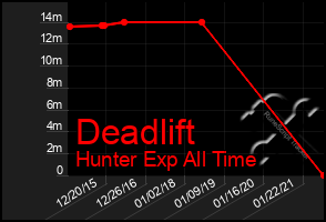 Total Graph of Deadlift