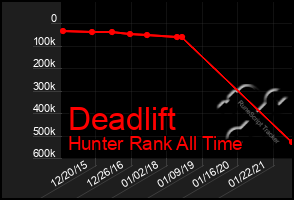 Total Graph of Deadlift