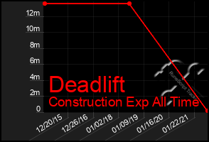 Total Graph of Deadlift