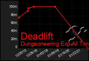 Total Graph of Deadlift