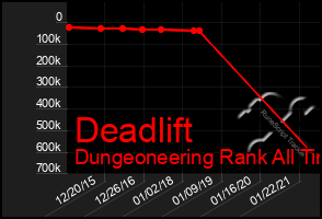 Total Graph of Deadlift