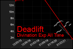 Total Graph of Deadlift