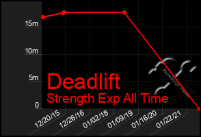 Total Graph of Deadlift