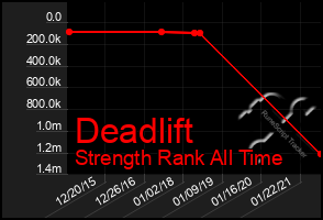 Total Graph of Deadlift