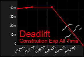 Total Graph of Deadlift