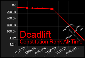 Total Graph of Deadlift