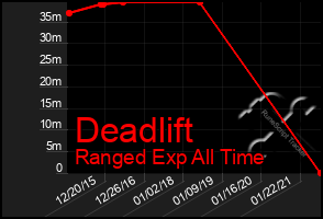 Total Graph of Deadlift