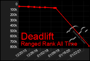 Total Graph of Deadlift
