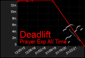 Total Graph of Deadlift