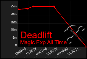 Total Graph of Deadlift