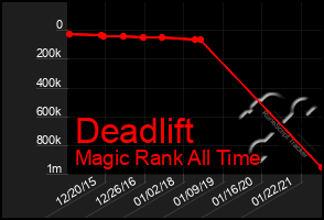 Total Graph of Deadlift