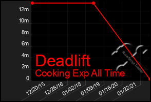 Total Graph of Deadlift